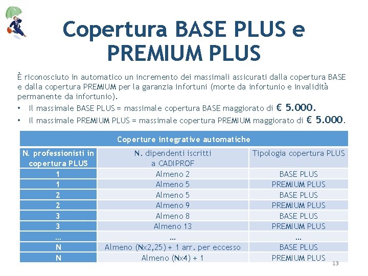 Copertura BASE PLUS e PREMIUM PLUS È riconosciuto in automatico un incremento dei massimali