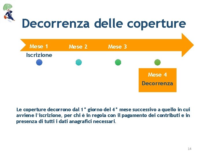 Decorrenza delle coperture Mese 1 Iscrizione Mese 2 Mese 3 Mese 4 Decorrenza Le
