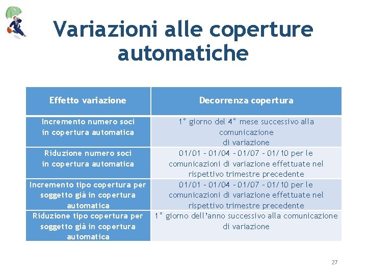 Variazioni alle coperture automatiche Effetto variazione Decorrenza copertura Incremento numero soci in copertura automatica