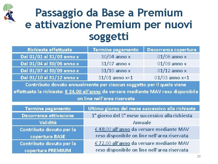Passaggio da Base a Premium e attivazione Premium per nuovi soggetti Richiesta effettuata Termine