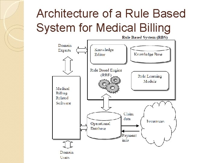 Architecture of a Rule Based System for Medical Billing 