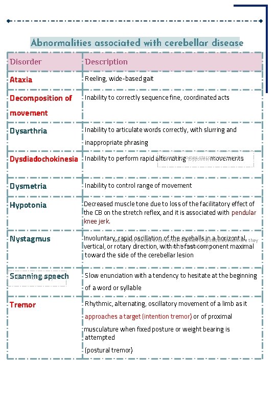 Abnormalities associated with cerebellar disease Disorder Description Ataxia Reeling, wide-based gait Decomposition of Inability