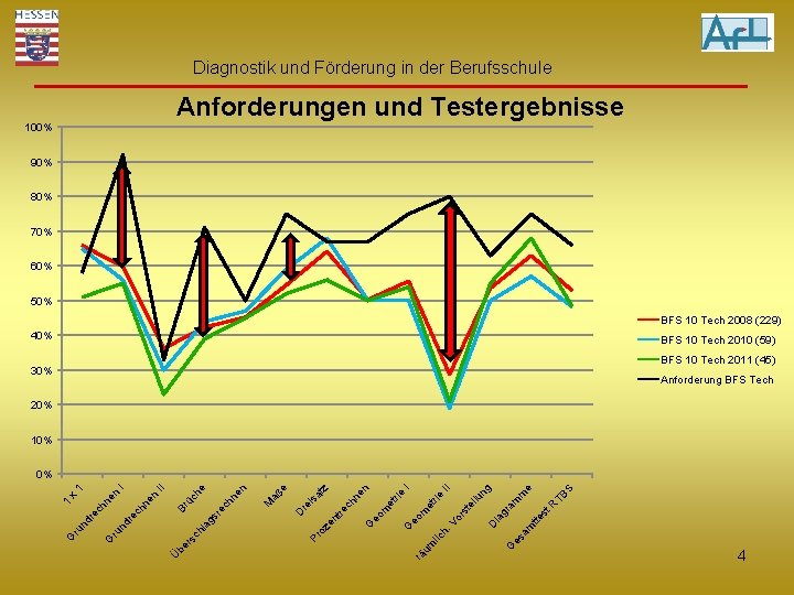 Diagnostik und Förderung in der Berufsschule Anforderungen und Testergebnisse 100% 90% 80% 70% 60%