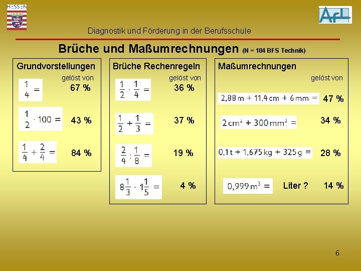 Diagnostik und Förderung in der Berufsschule Brüche und Maßumrechnungen (N = 104 BFS Technik)