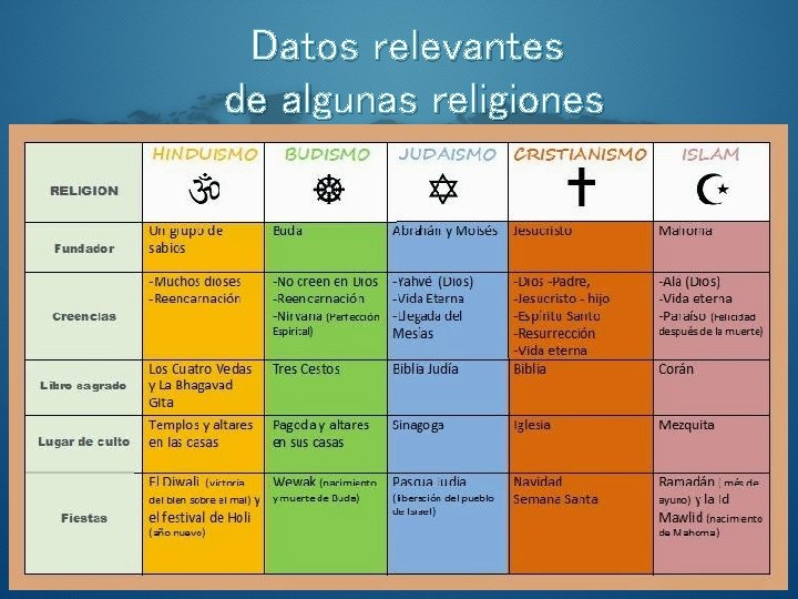Datos relevantes de algunas religiones 
