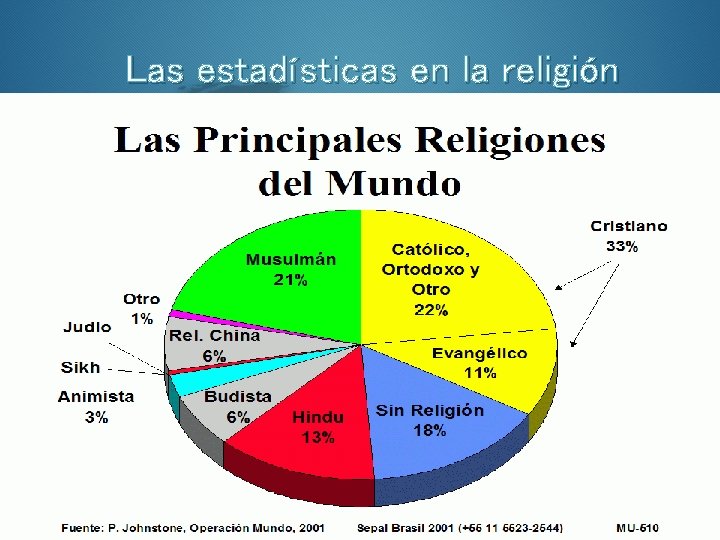 Las estadísticas en la religión 