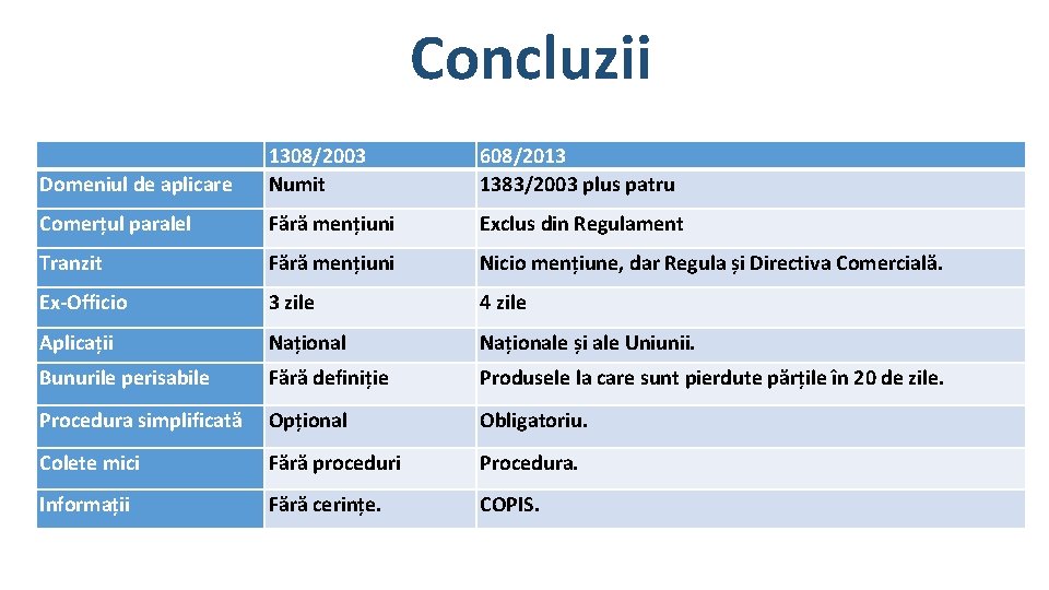 Concluzii Domeniul de aplicare 1308/2003 Numit 608/2013 1383/2003 plus patru Comerțul paralel Fără mențiuni