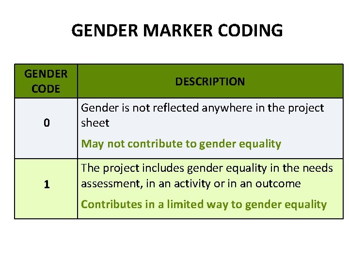 GENDER MARKER CODING GENDER CODE 0 DESCRIPTION Gender is not reflected anywhere in the
