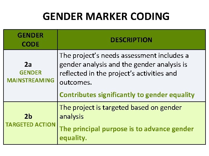 GENDER MARKER CODING GENDER CODE DESCRIPTION The project’s needs assessment includes a 2 a