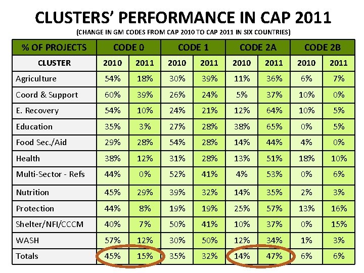 CLUSTERS’ PERFORMANCE IN CAP 2011 (CHANGE IN GM CODES FROM CAP 2010 TO CAP
