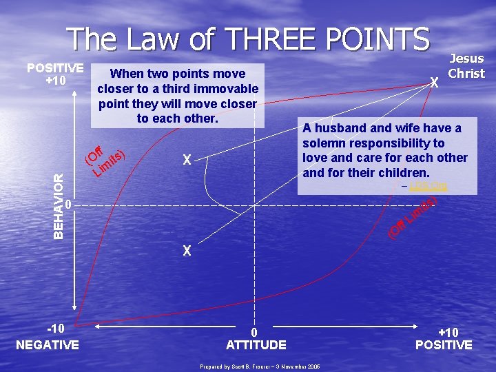 The Law of THREE POINTS BEHAVIOR POSITIVE +10 When two points move closer to