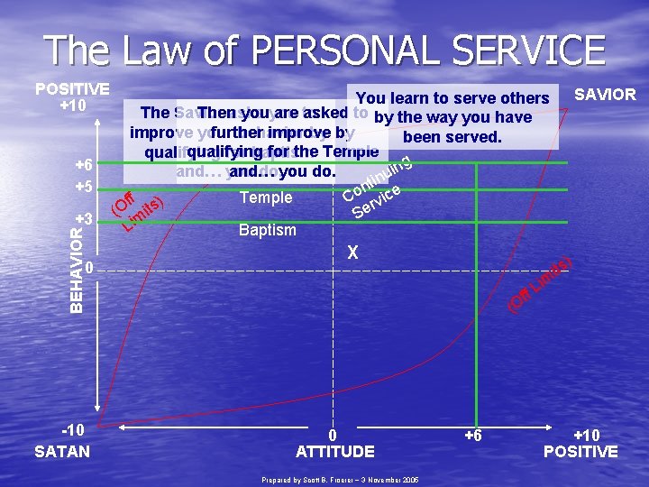 The Law of PERSONAL SERVICE POSITIVE +10 +6 +5 BEHAVIOR +3 0 -10 SATAN