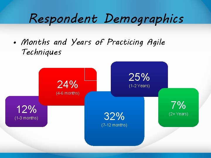 Respondent Demographics • Months and Years of Practicing Agile Techniques 25% 24% (1 -2