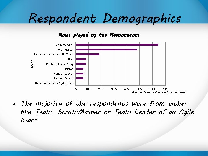Respondent Demographics Roles played by the Respondents Team Member Scrum. Master Roles Team Leader