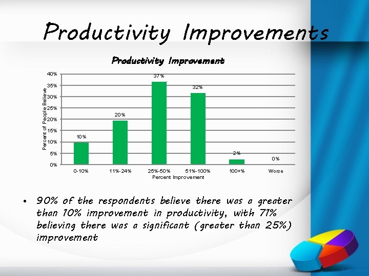 Productivity Improvements Productivity Improvement Percent of People Believe 40% 37% 35% 32% 30% 25%