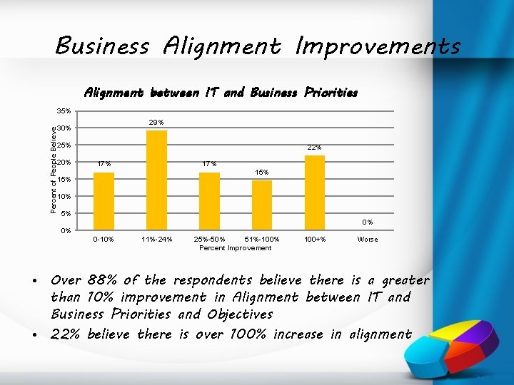 Business Alignment Improvements Alignment between IT and Business Priorities Percent of People Believe 35%