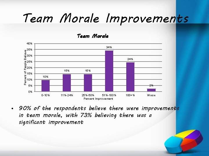 Team Morale Improvements Team Morale Percent of People Believe 40% 34% 35% 30% 24%