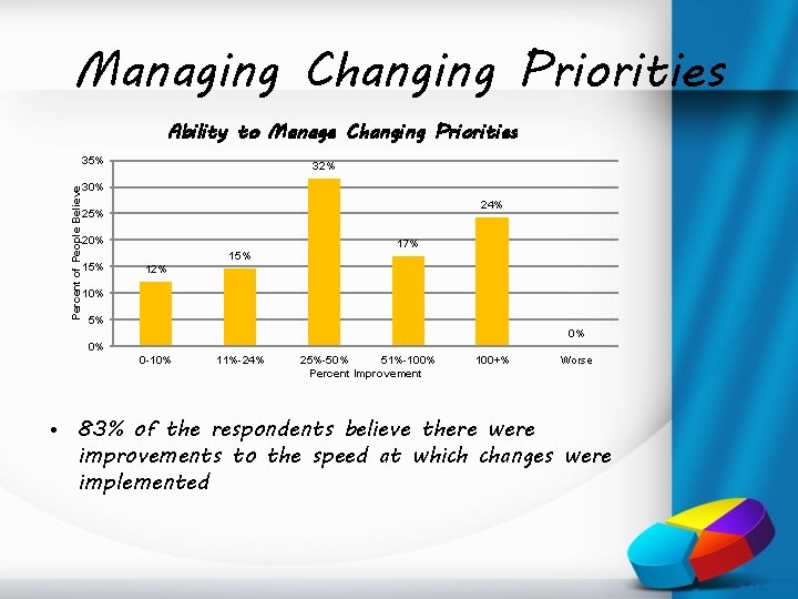 Managing Changing Priorities Ability to Manage Changing Priorities Percent of People Believe 35% 32%