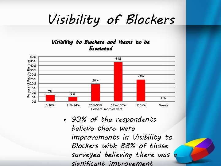 Visibility of Blockers Percent of People Believe Visibility to Blockers and Items to be