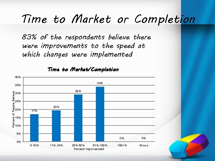 Time to Market or Completion 83% of the respondents believe there were improvements to