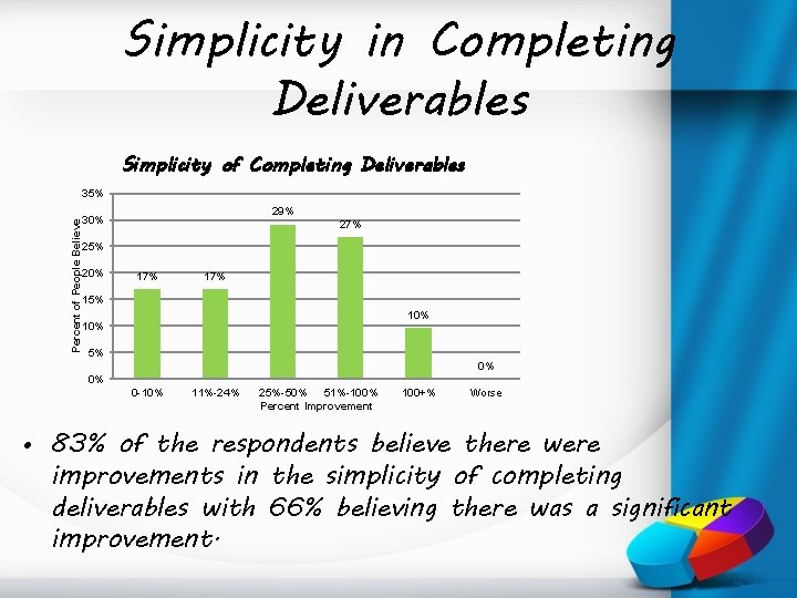 Simplicity in Completing Deliverables Simplicity of Completing Deliverables Percent of People Believe 35% 29%