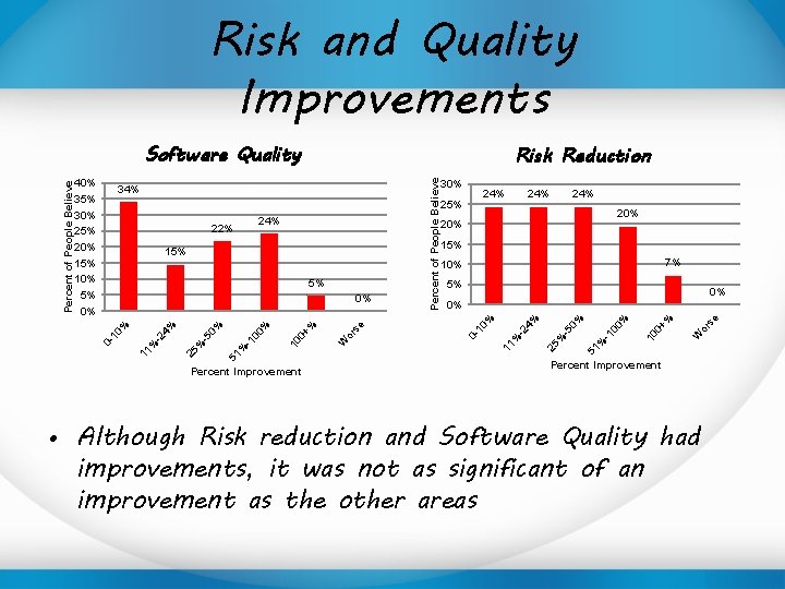 Risk and Quality Improvements Risk Reduction Percent Improvement 7% 10% 5% 0% se or