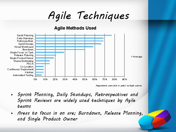 Agile Techniques Agile Methods Used Sprint Planning Daily Standups Retrospectives Sprint Review Visual Workboard