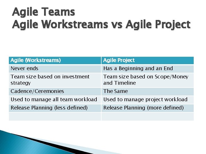 Agile Teams Agile Workstreams vs Agile Project Agile (Workstreams) Agile Project Never ends Has