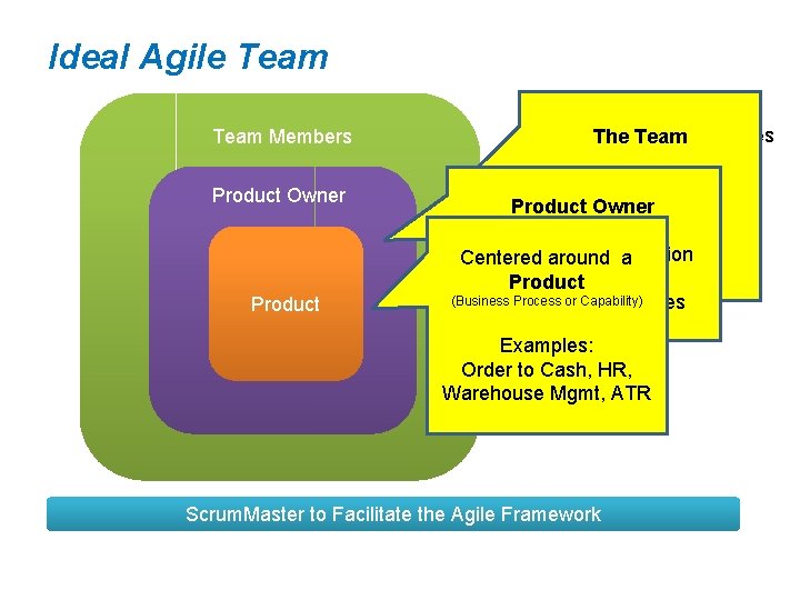 Ideal Agile Team Members Product Owner Product Backlog of new capabilities The Team 1