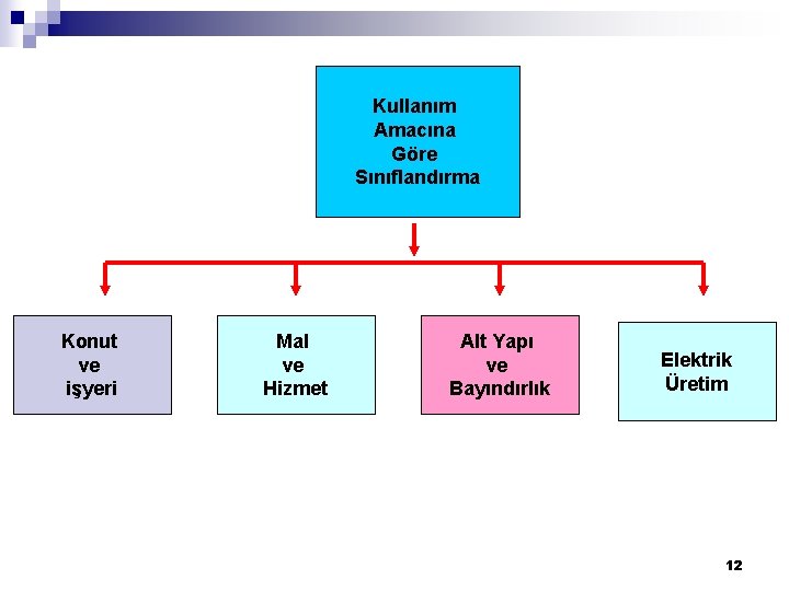 Kullanım Amacına Göre Sınıflandırma Konut ve işyeri Mal ve Hizmet Alt Yapı ve Bayındırlık