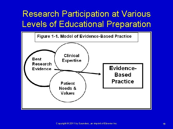 Research Participation at Various Levels of Educational Preparation Copyright © 2011 by Saunders, an