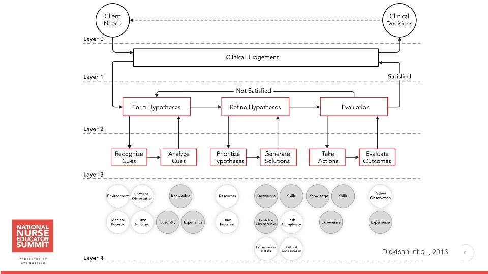 Dickison, et al. , 2016 9 