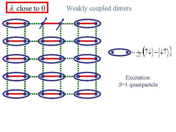 Weakly coupled dimers Excitation: S=1 quasipartcle 