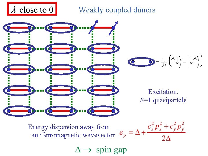 Weakly coupled dimers Excitation: S=1 quasipartcle Energy dispersion away from antiferromagnetic wavevector 