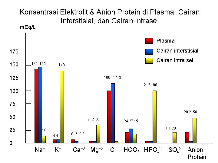 Konsentrasi Elektrolit & Anion Protein di Plasma, Cairan Interstisial, dan Cairan Intrasel m. Eq/L