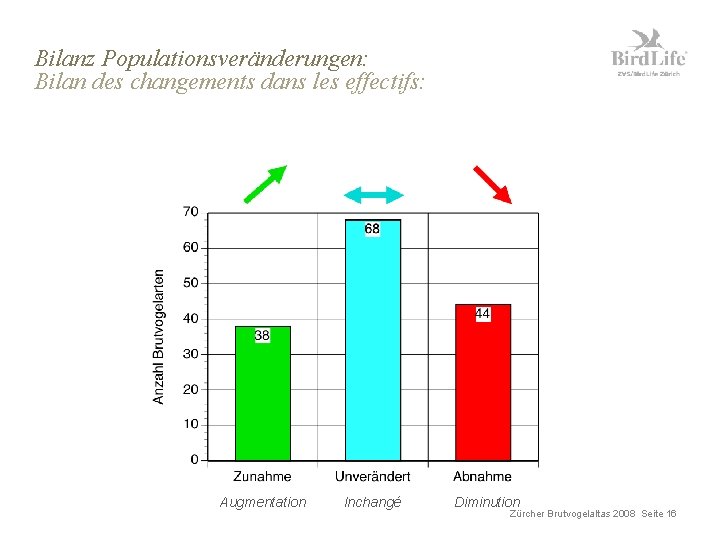 Bilanz Populationsveränderungen: Bilan des changements dans les effectifs: Augmentation Inchangé Diminution Zürcher Brutvogelaltas 2008