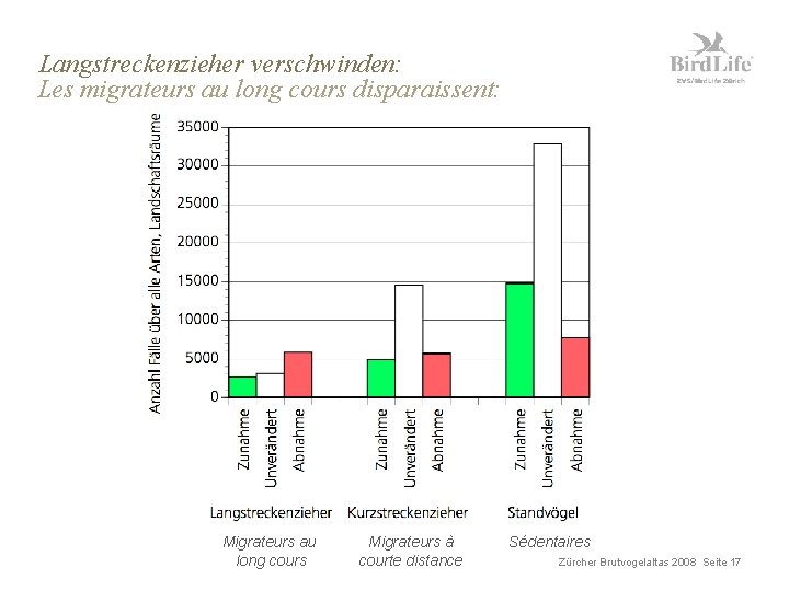 Langstreckenzieher verschwinden: Les migrateurs au long cours disparaissent: Migrateurs au long cours Migrateurs à