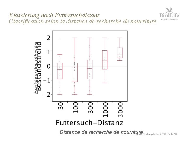 Evolution des effectifs Klassierung nach Futtersuchdistanz Classification selon la distance de recherche de nourriture