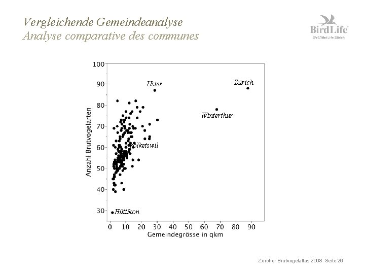 Vergleichende Gemeindeanalyse Analyse comparative des communes Zürich Uster Winterthur Volketswil Hüttikon Zürcher Brutvogelaltas 2008