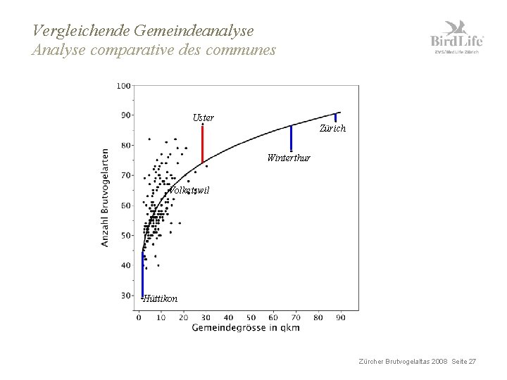 Vergleichende Gemeindeanalyse Analyse comparative des communes Uster Zürich Winterthur Volketswil Hüttikon Zürcher Brutvogelaltas 2008