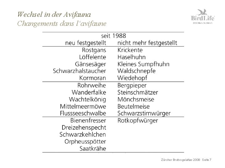 Wechsel in der Avifauna Changements dans l‘avifaune Zürcher Brutvogelaltas 2008 Seite 7 