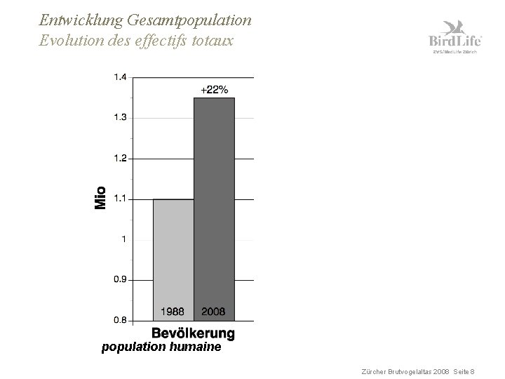 Entwicklung Gesamtpopulation Evolution des effectifs totaux population humaine oiseaux nicheurs Zürcher Brutvogelaltas 2008 Seite