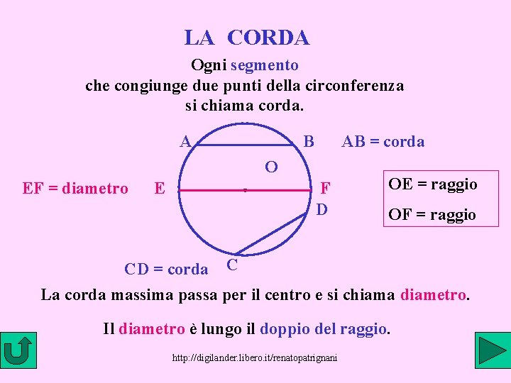 LA CORDA Ogni segmento che congiunge due punti della circonferenza si chiama corda. A LA CORDA Ogni segmento che congiunge due punti della circonferenza si chiama corda. A