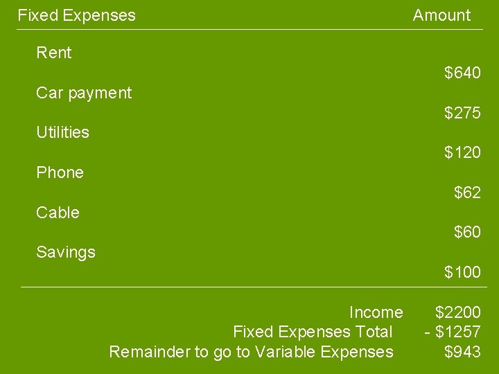 Fixed Expenses Amount Rent $640 Car payment $275 Utilities $120 Phone $62 Cable $60 Fixed Expenses Amount Rent $640 Car payment $275 Utilities $120 Phone $62 Cable $60