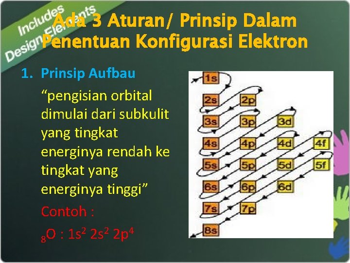 Ada 3 Aturan/ Prinsip Dalam Penentuan Konfigurasi Elektron 1. Prinsip Aufbau “pengisian orbital dimulai