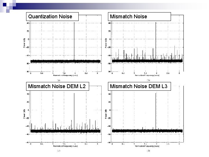 Quantization Noise Mismatch Noise DEM L 2 Mismatch Noise DEM L 3 