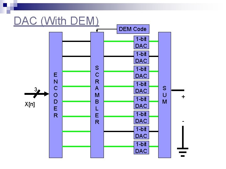 DAC (With DEM) 3 X[n] E N C O D E R S C