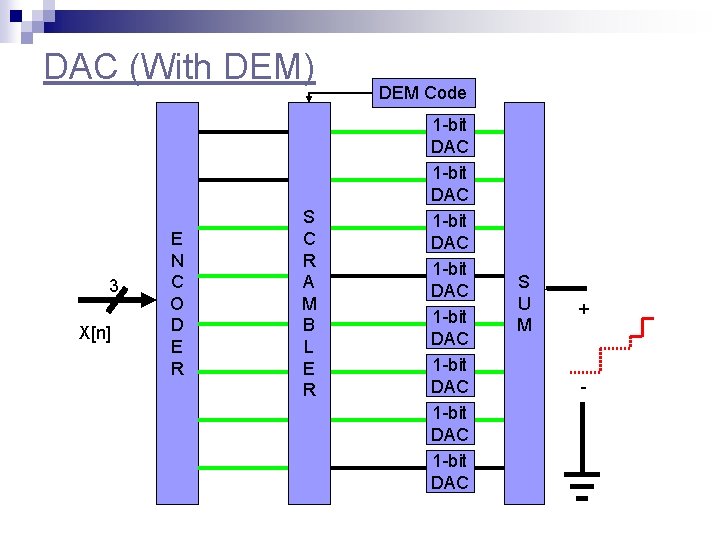 DAC (With DEM) 3 X[n] E N C O D E R S C