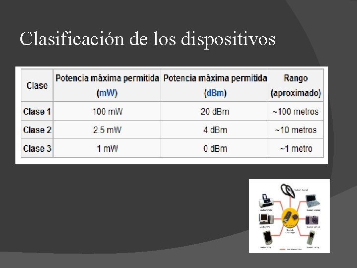 Clasificación de los dispositivos 