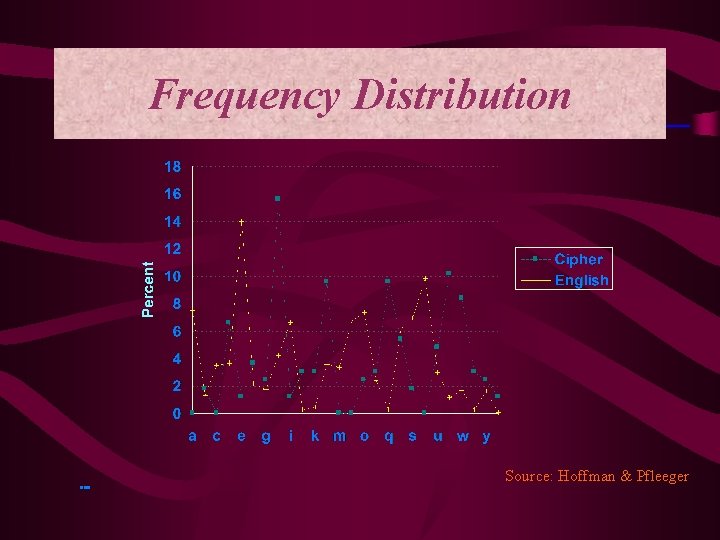 Frequency Distribution Source: Hoffman & Pfleeger 10090 